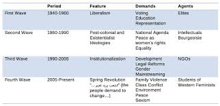 They bring to the discussion important perspectives taught by third wave feminism. Four Waves Of Lebanese Feminism
