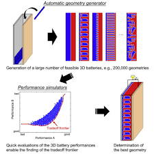 The chemdoodle web components library is a pure javascript chemical graphics and cheminformatics library derived from the chemdoodle application and produced by ichemlabs. 3d Microbattery Architectural Design Optimization Using Automatic Geometry Generator And Transmission Line Model Sciencedirect