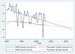 Growth Rate Of World Population Growth Rate Of Gross World