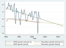 growth rate of world population growth rate of gross world