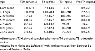 Normal Range For Thyroid Function Tests For Different Age