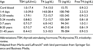 normal range for thyroid function tests for different age