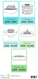 You could just build a fire somewhere, then put it out when you're done. 2021 Fire Pit Costs Cost To Build A Fire Pit