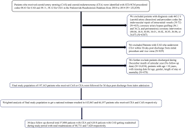 Comparison Of Nationwide Trends In 30 Day Readmission Rates After Carotid Artery Stenting And Carotid Endarterectomy Journal Of Vascular Surgery