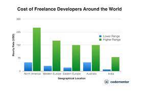Hire freelance mobile app developers in your location. Hire A Top Freelance Software Developer 5 Top Sites 2021