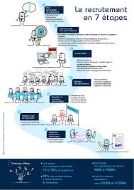 Les 7 Etapes Du Recrutement Tenez Vous A Jour Sur Les Emplois A Niort Angouleme Poitiers Et La Rochelle T Recrutement Emploi Formation Coaching Entreprise
