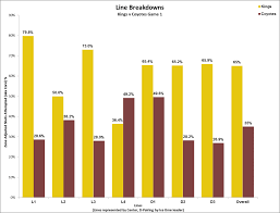 Kings Vs Coyotes Wcf Game 1 Possession And Deployment