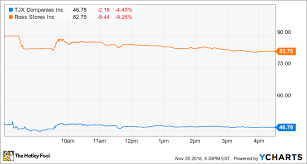 Tjx Outshines Ross Stores During Q3 The Motley Fool