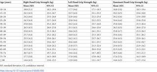 Grip strength norms using the lafayette hand dynamometer hand dynamometers are particularly useful for measuring change in grip strength over time. Reference Values For Hand Grip Strength In The South Korean Population