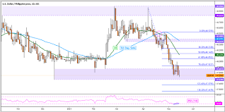 You'll find the closing price, open, high, low, change and %change of the currency pair for the selected. Us Dollar Technical Analysis Usd Sgd Usd Thb Usd Idr Usd Php Forex Stock Traders