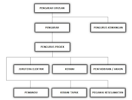 Organization Chart Syarikat Kmz Sdn Bhd
