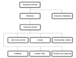 organization chart syarikat kmz sdn bhd