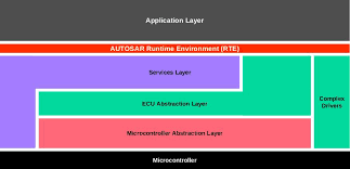 The virtual functional bus (vfb ) • the vfb is the sum of all communication mechanisms (and interfaces to the basic software) provided by autosar on an abstract (technology independent) level. Autosar Application Layer Standardized Software Architecture