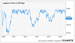 dont panic investors apples seen worse 24 7 wall st