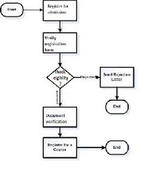 Information Systems Modelling From Flowcharts To Process Model