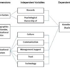 Which factor helps unlock the intrinsic motivation of knowledge workers? Pdf Knowledge Sharing Assessment Of Factors Affecting Employee Motivation And Behavior In The Lebanese Organizations