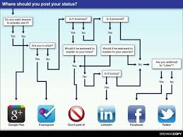 Social Media Posting Flow Chart For Geeks That Need