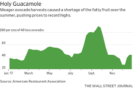 The Year Everything Went Up Markets In 18 Charts Wsj