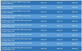 Pada 1 januari 2018, perkeso memperkenalkan portal eis perkeso untuk menurut jadual sumbangan sip, kadar sumbangan dinyatakan dalam lampiran kedua dan dikawal oleh peraturan seksyen 18 akta sistem insurans. O Xrhsths Rakyat Pengelola Sto Twitter Kadar Caruman Sip Caruman Sip Adalah 0 2 Dari Gaji Anda Dan 0 2 Majikan