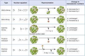 Weinreich a radioactive isotope, r o m: Radioactive Decay Chemistry For Majors