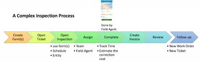 Some inspection data may be not be posted until a final enforcement action is taken. What S An Inspection Process Reachoutsuite