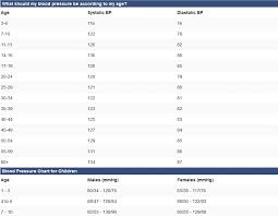 55 Curious Average Blood Pressure Age Chart