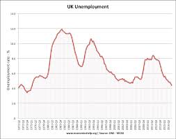Uk Unemployment Stats And Graphs Economics Help