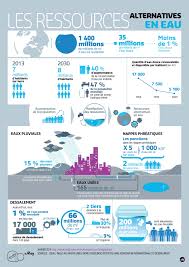Infographie Les Ressources Alternatives En Eau Gestion Des Eaux Gestion De L Eau Ressources