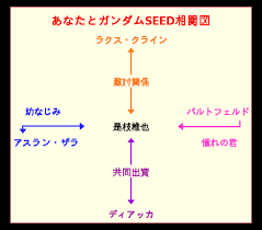 It is released as a manga in gundam ace and a photo novel in dengeki hobby. ã‚†ã‚Šã‚ã´ãƒ¼ã™ On Twitter æ˜¯æžæ¤Žä¹Ÿã®ã‚¬ãƒ³ãƒ€ãƒ seedç›¸é–¢å›³ Byã‚ãªãŸã¨ã‚¬ãƒ³ãƒ€ãƒ seedç›¸é–¢å›³ Http T Co 3ha5thwy Irotsuku Http T Co Bzcclgui