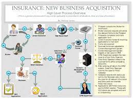 It also isn't the same as simplified issue life insurance. Insurance New Business Process Diagram