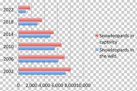 Snow Leopard Amur Leopard Endangered Species Bar Chart Png