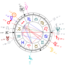 Analysis Of Kirk Douglas Astrological Chart