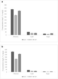 Portion is how much you would serve one person. Influence Of Nutrient Formulations On Growth Lipid Yield Carbon Partitioning And Biodiesel Quality Potential Of Botryococcus Sp And Chlorella Sp Springerlink
