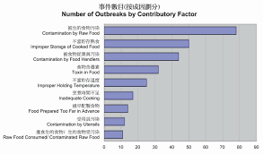 According to ministry of health statistics there was. Review Of Food Poisoning Related To Food Premises And Food Business In 2010