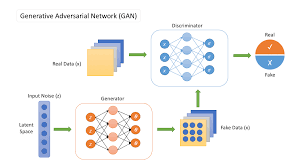 Generative Adversarial Network. In this blog, we'll be building a… | by  Abhishek Verma | Xebia Engineering Blog | Medium