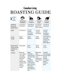 Holiday Roasting Chart For Turkey Ham Beef And Goose