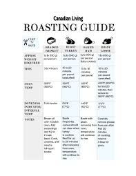 holiday roasting chart for turkey ham beef and goose