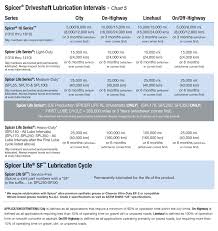 Spicer Driveshaft Lube Torque Specification Spicer Parts