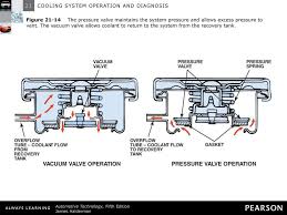 Cooling System Operation And Diagnosis Ppt Download