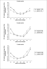 List of 7 letter words · ability · absence · academy · account · accused · achieve · acquire · address . Ovp Curves For Three Five And Seven Letter Words For The Ovp Task Download Scientific Diagram