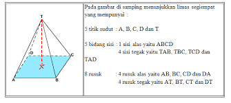 Unsur unsur limas segi lima. Matematika Bangun Ruang Yuniastuti S Pd