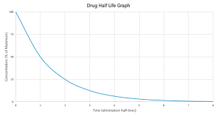 Drug Half Life Explained Calculator Variables Examples