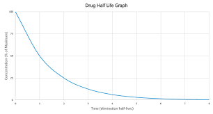 drug half life explained calculator variables examples