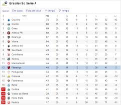 The campeonato brasileiro série a, commonly referred as brasileirão (portuguese pronunciation: Veja Como Ficou A Classificacao Do Brasileirao Apos A 35Âª Rodada Flamengo Coluna Do Fla
