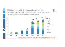 first solar mixed earnings confirm attraction of taking