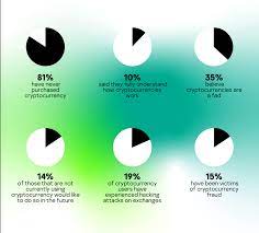 Hence, the answer to the question, why are there so many cryptocurrencies? Uncharted Territory Why Consumers Are Still Wary About Adopting Cryptocurrency Kaspersky Official Blog