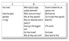 Use The K W L Approach Before Reading To Activate Prior