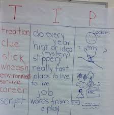 Lines Of Literacy Anchor Charts For Making Meaning