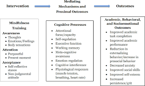 Mindfulness Based Interventions For Improving Cognition