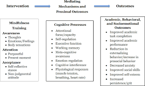 mindfulness based interventions for improving cognition